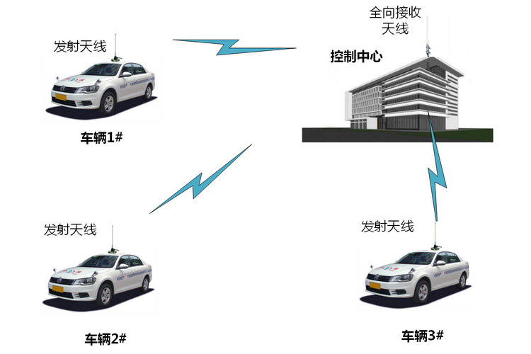 無(wú)人駕駛車(chē)輛工業(yè)控制遠(yuǎn)程數(shù)據(jù)檢測(cè)與視頻監(jiān)控